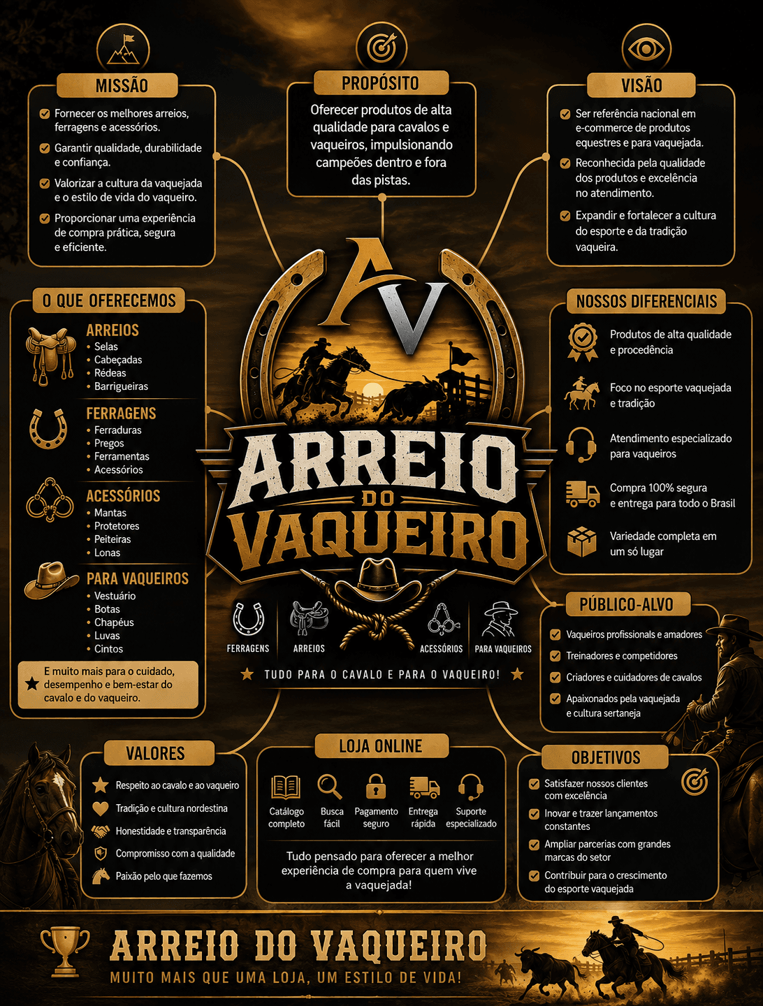 Painel institucional do Arreio do Vaqueiro reunindo missão, propósito, visão, valores, público-alvo, diferenciais e objetivos.